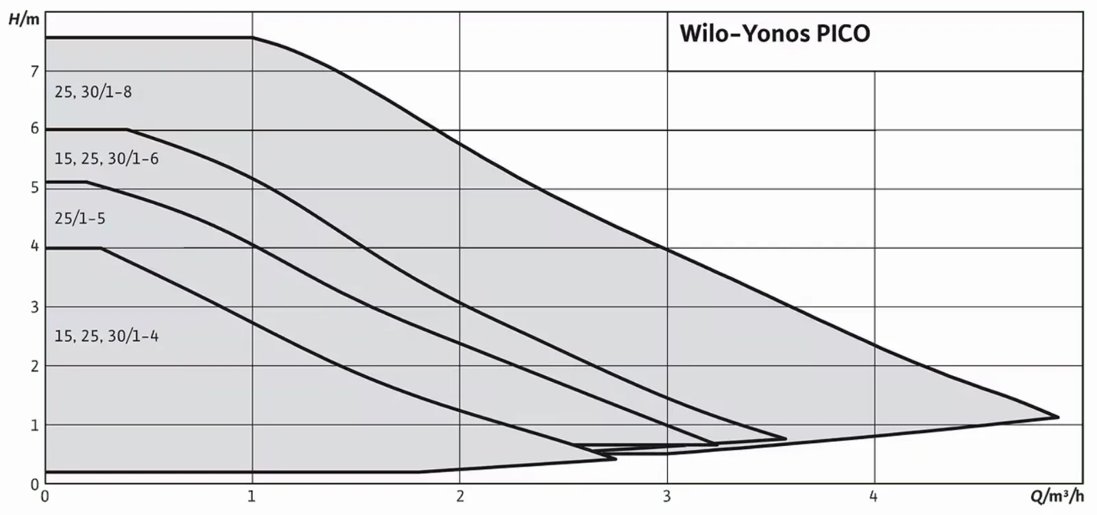 Courbes de performance Wilo Yonos PICO