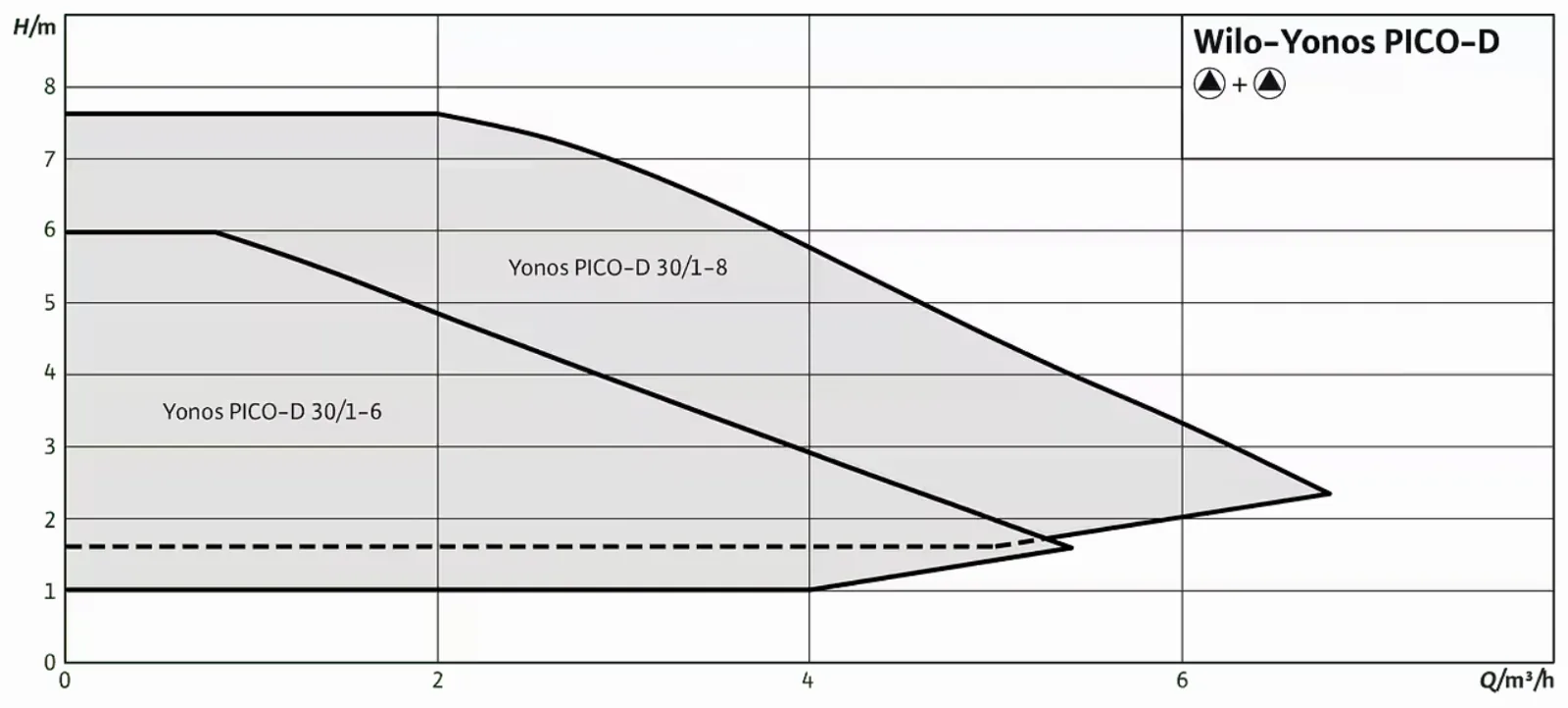 Courbes de performance Wilo Yonos PICO-D